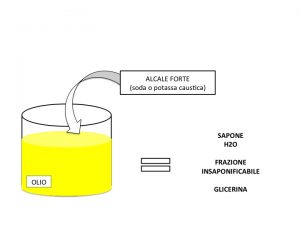 frazione insaponificabile dell'olio