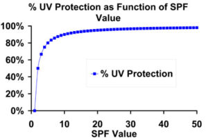 indice SPF indice SPF